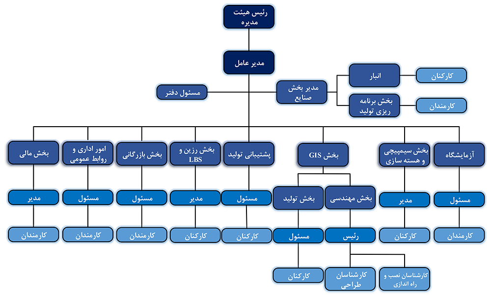 چارت سازمانی
